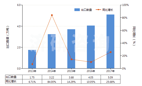 2013-2017年中國(guó)化纖制其他絮胎及其制品(HS56012290)出口量及增速統(tǒng)計(jì)